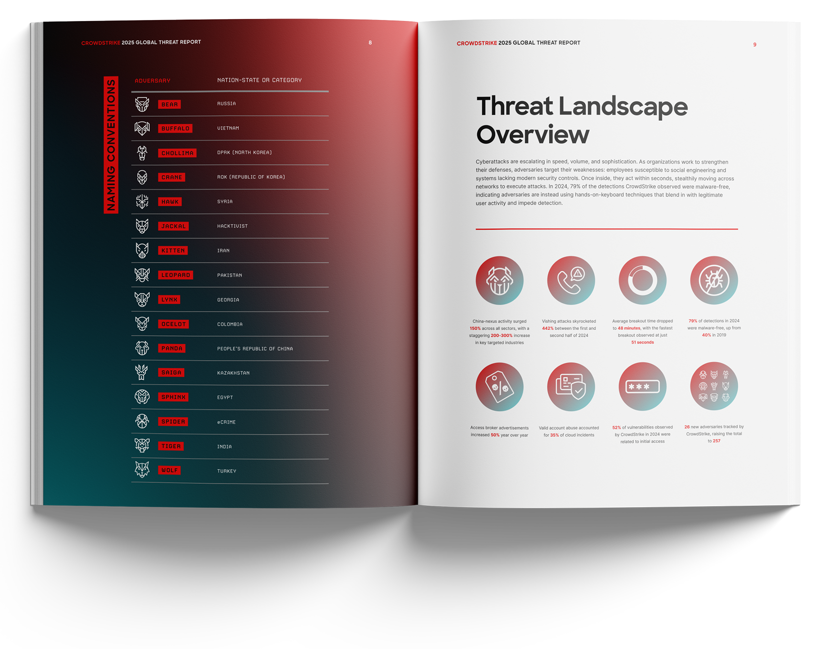 Cybersecurity Threat Hunting Report by Crowdstrike