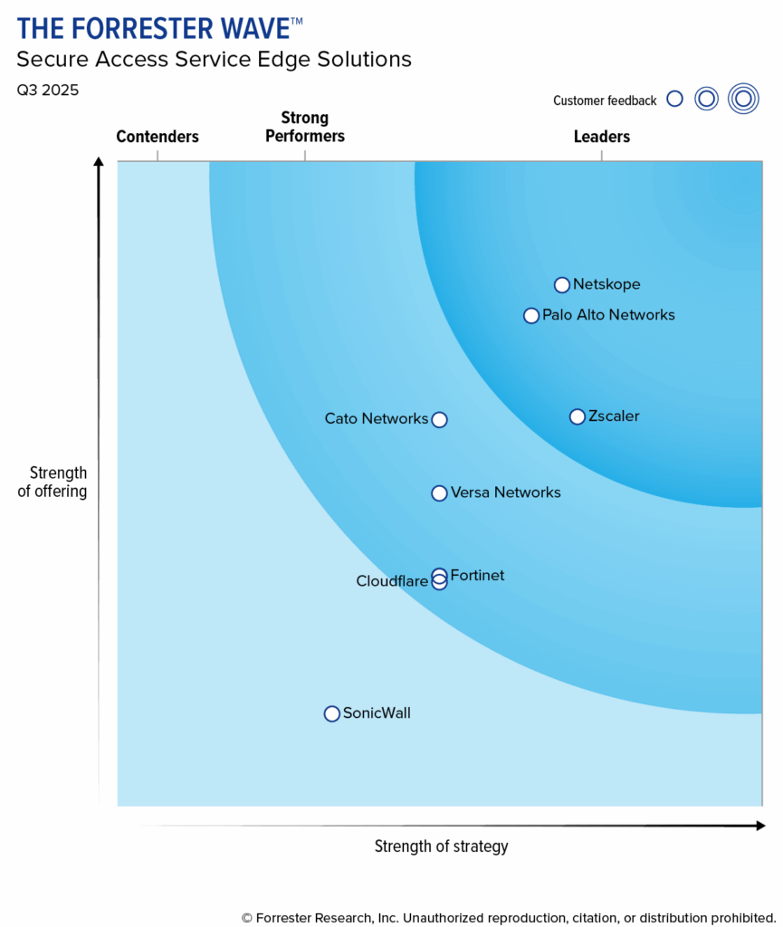 The Forrester Wave - Netskope stands out for its powerful capabilities in data discovery, classification, and threat visibility — spanning endpoints, networks, and both private and public clouds.