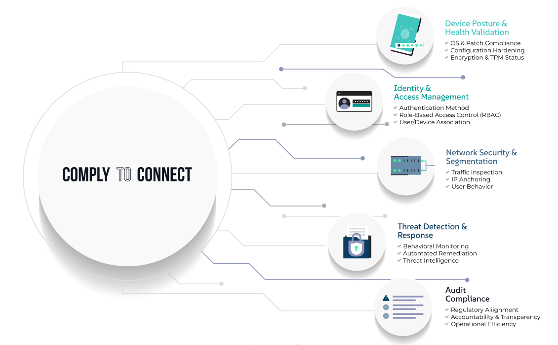 Comply to Connect Infographic Zero Trust by Ridge IT Tampa e1759773448603